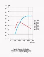 Lancia Musa 2004 года